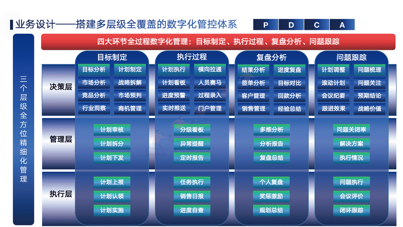 销售运营闭环管理体系方案-帆软