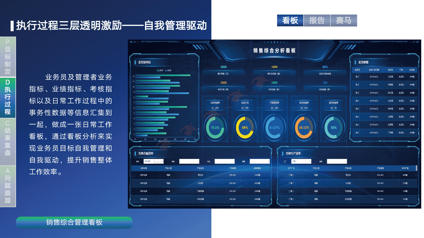 销售运营闭环管理体系方案-帆软