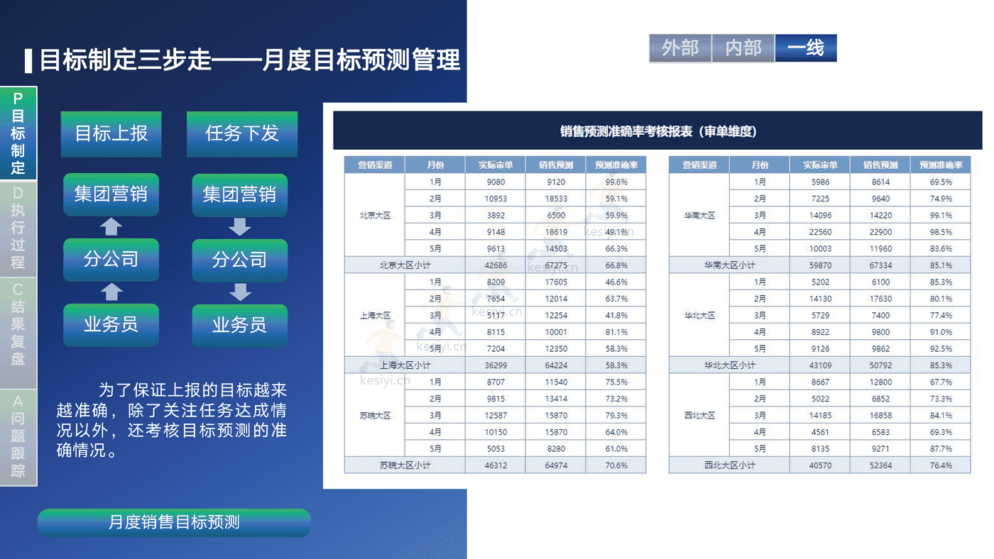 销售运营闭环管理体系方案-帆软
