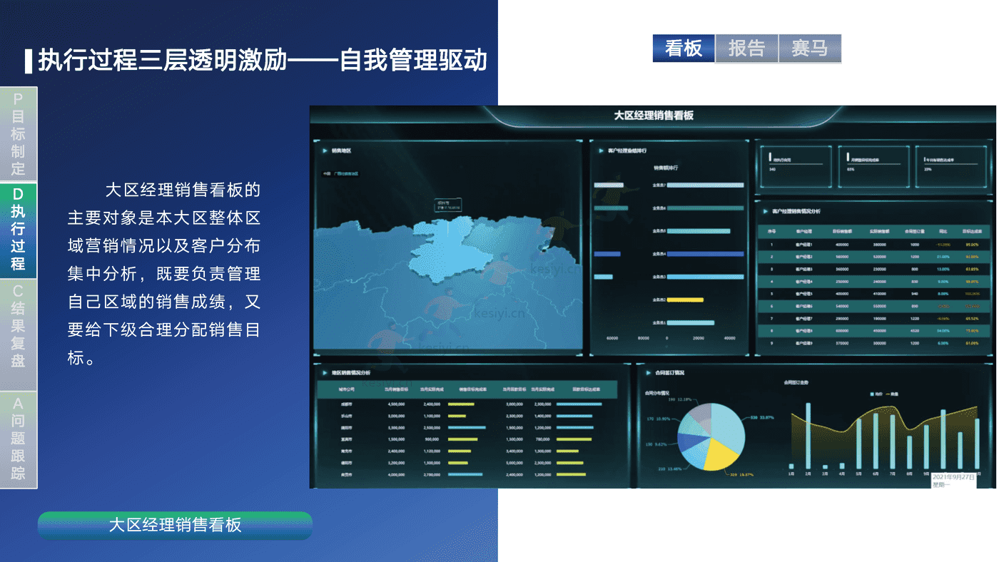销售运营闭环管理体系方案-帆软