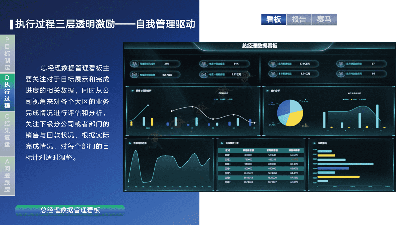 销售运营闭环管理体系方案-帆软