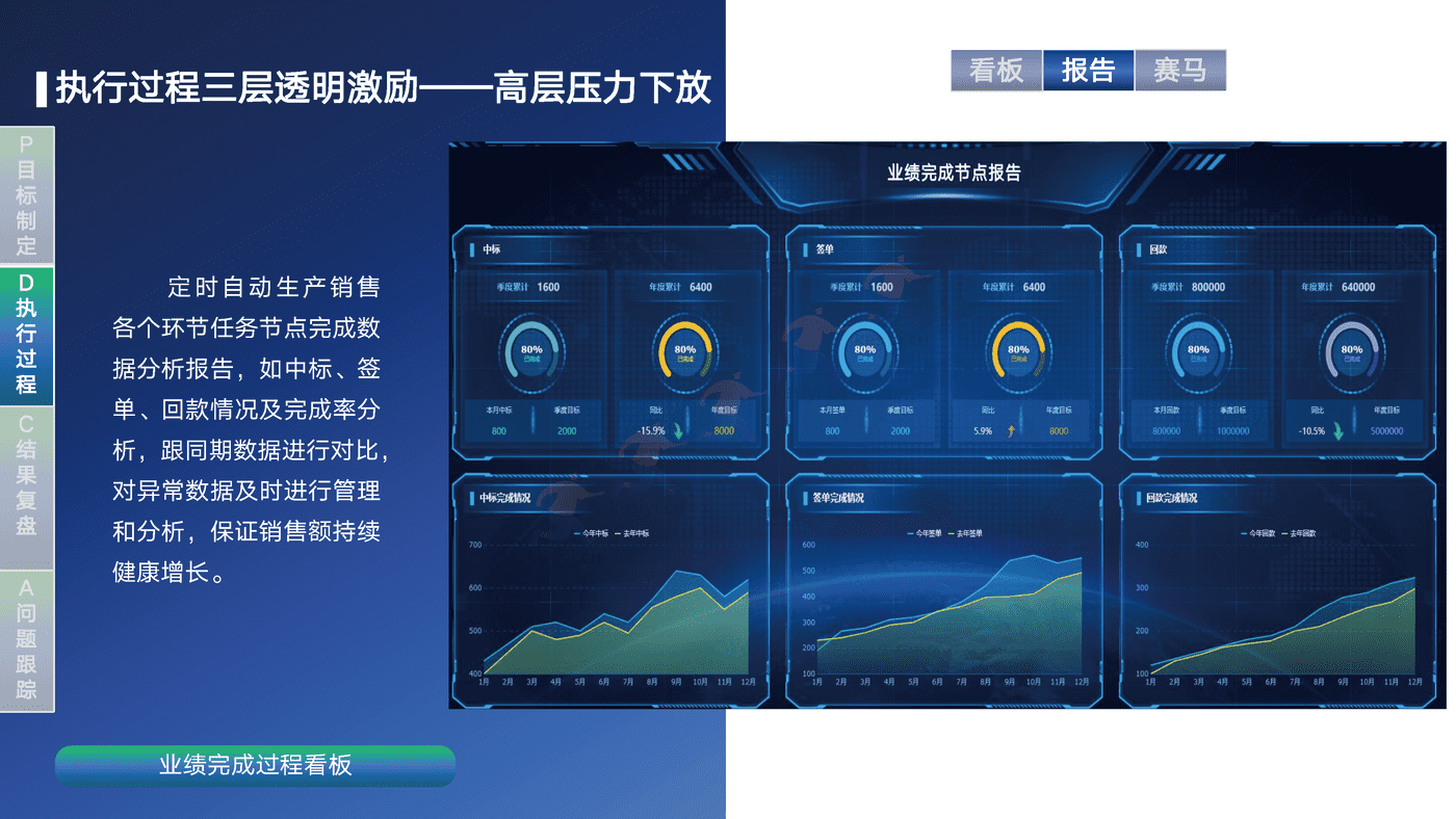 销售运营闭环管理体系方案-帆软