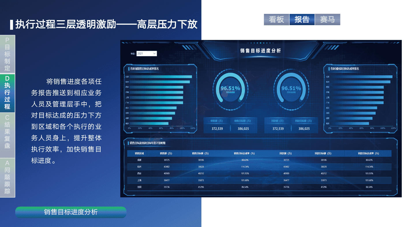 销售运营闭环管理体系方案-帆软