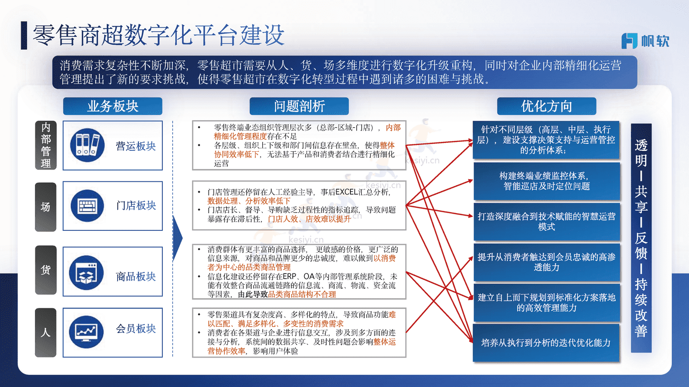 商贸零售行业解决方案-帆软 商贸零售行业解决方案-帆软
