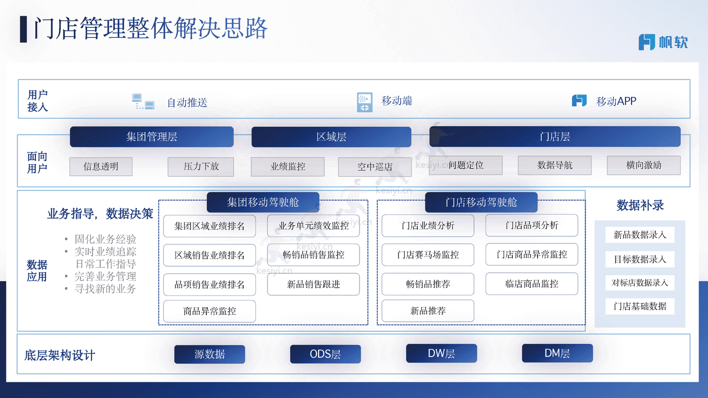 商贸零售行业解决方案-帆软 商贸零售行业解决方案-帆软
