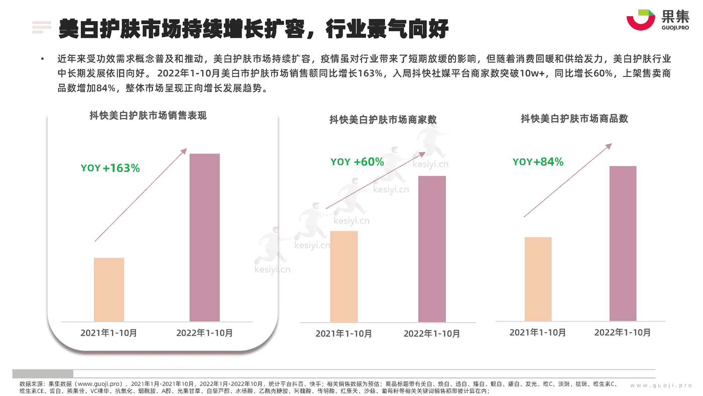 化妆品行业功效护肤营销专题:2022年1_10月美白研究报告-果集 化妆品行业功效护肤营销专题:2022年1_10月美白研究报告-果集