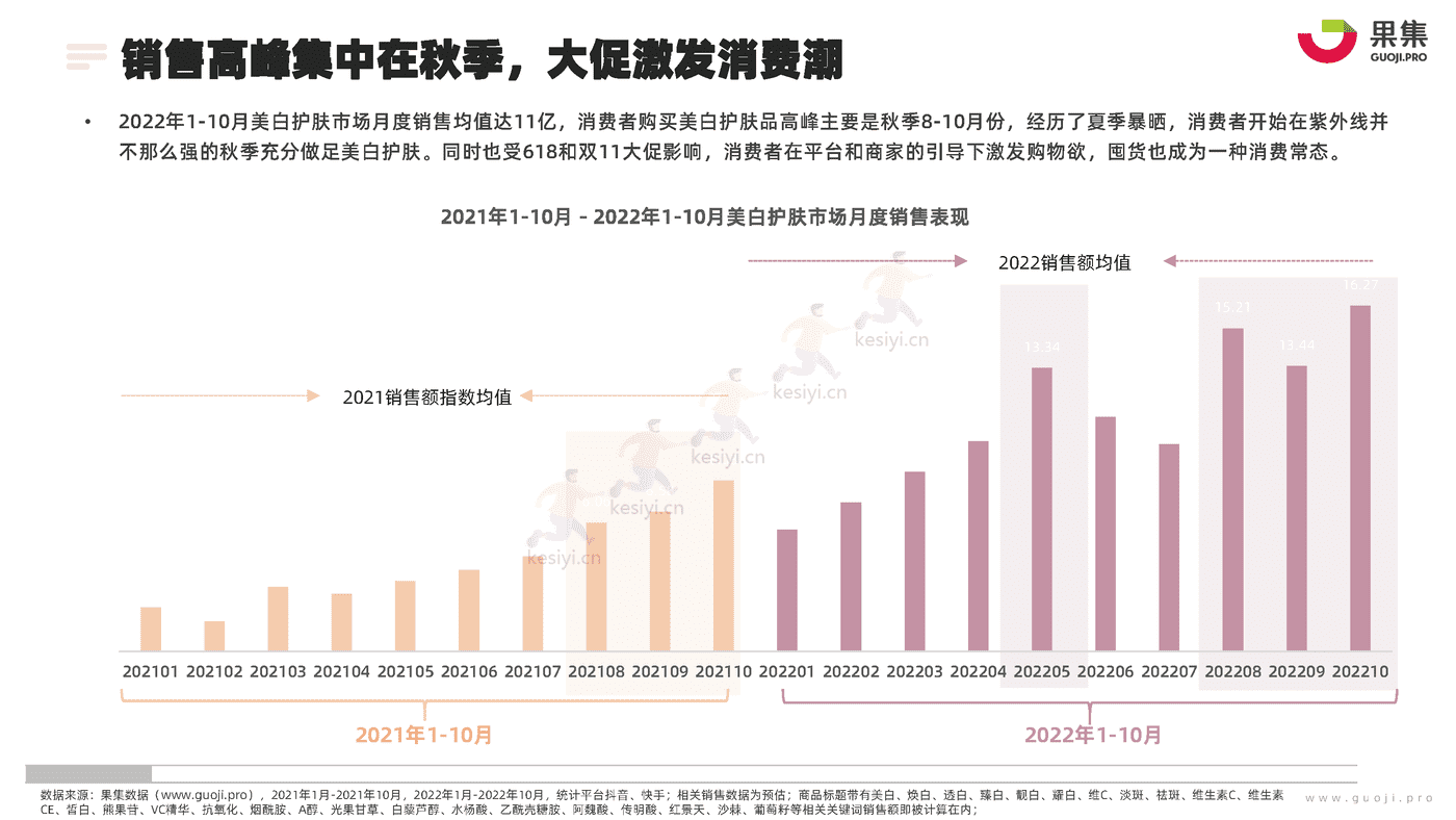化妆品行业功效护肤营销专题:2022年1_10月美白研究报告-果集 化妆品行业功效护肤营销专题:2022年1_10月美白研究报告-果集