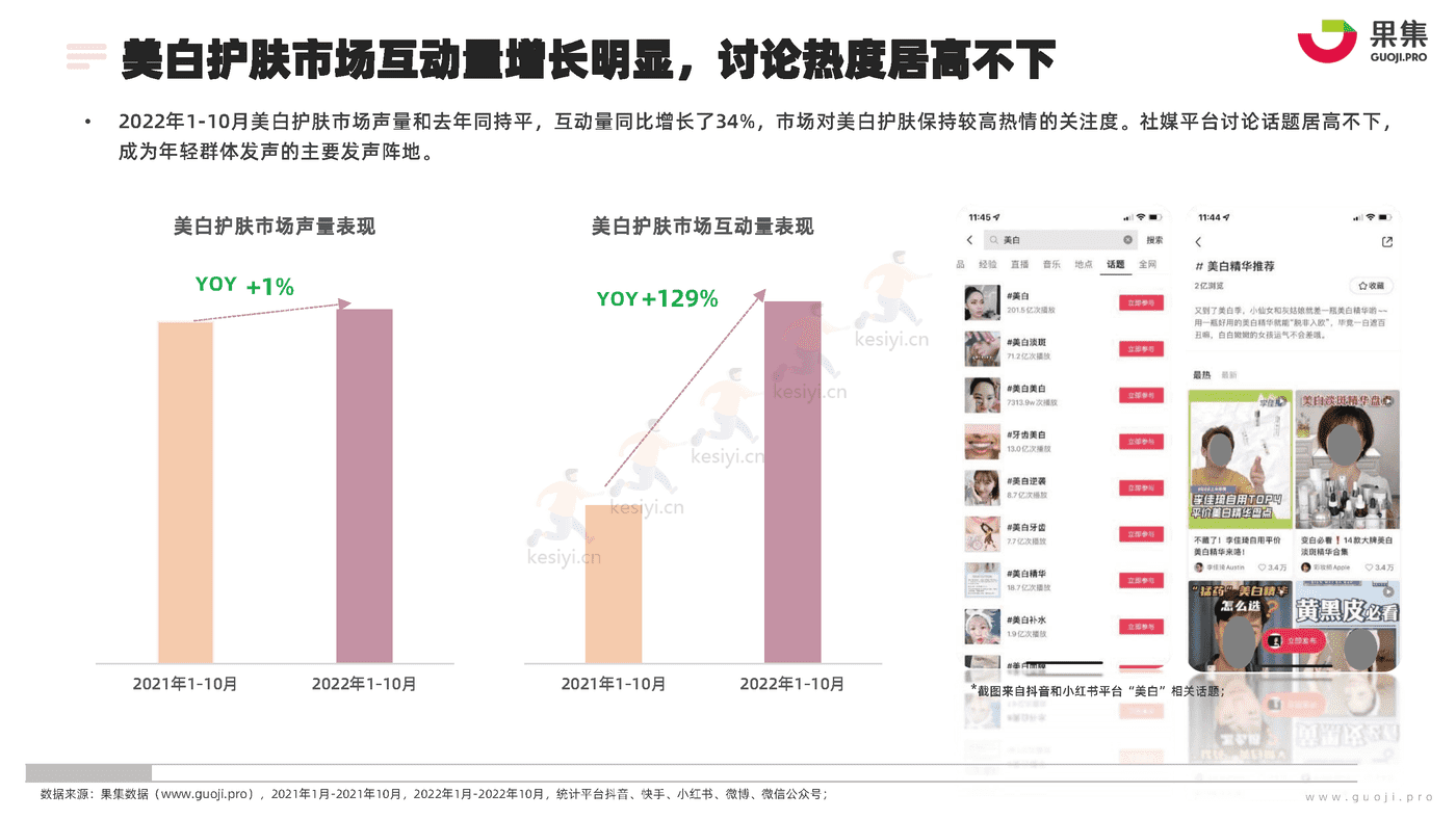 化妆品行业功效护肤营销专题:2022年1_10月美白研究报告-果集 化妆品行业功效护肤营销专题:2022年1_10月美白研究报告-果集