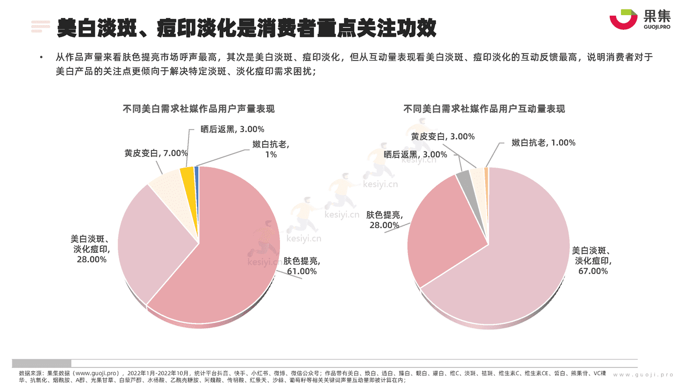 化妆品行业功效护肤营销专题:2022年1_10月美白研究报告-果集 化妆品行业功效护肤营销专题:2022年1_10月美白研究报告-果集