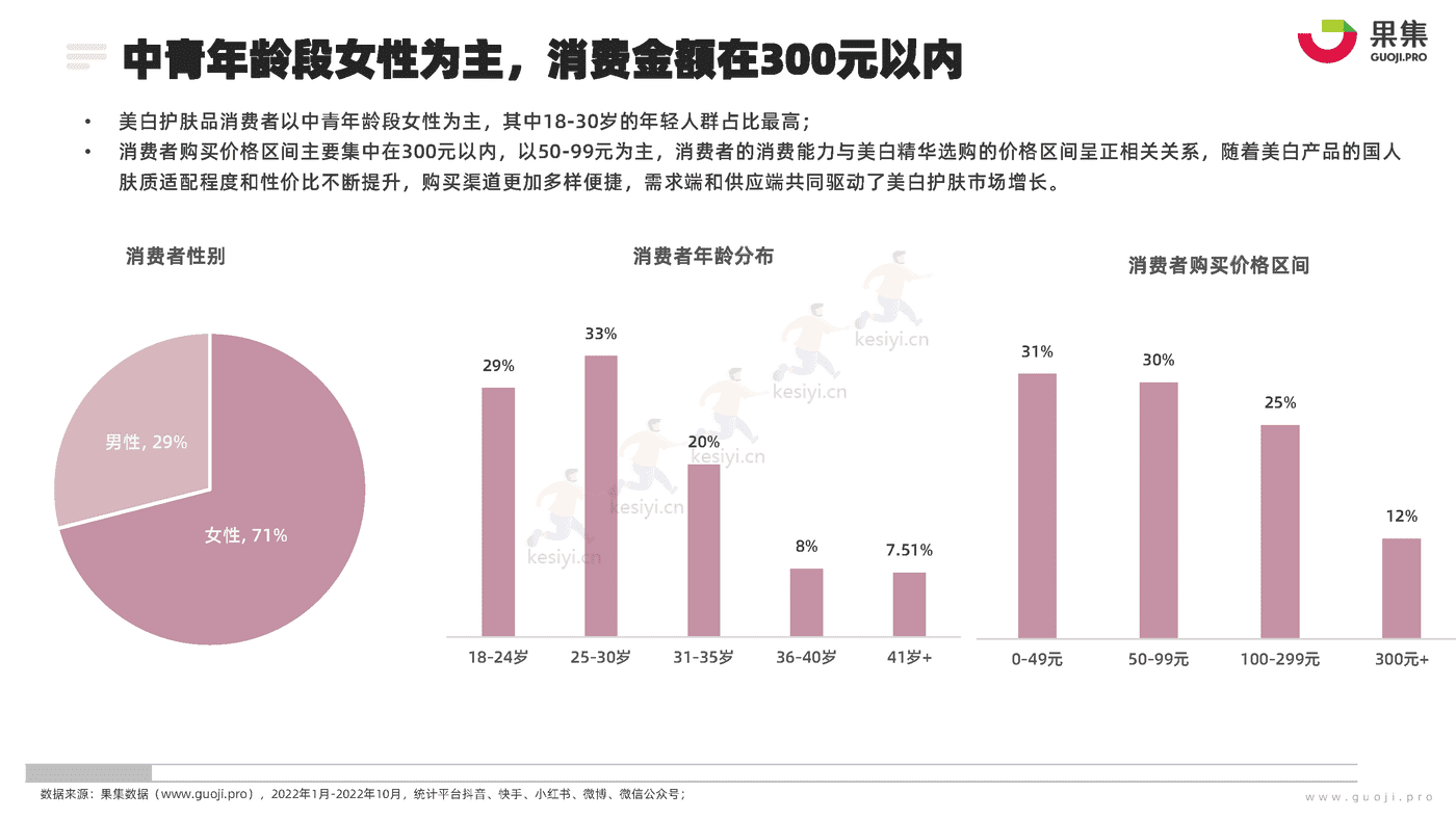 化妆品行业功效护肤营销专题:2022年1_10月美白研究报告-果集 化妆品行业功效护肤营销专题:2022年1_10月美白研究报告-果集