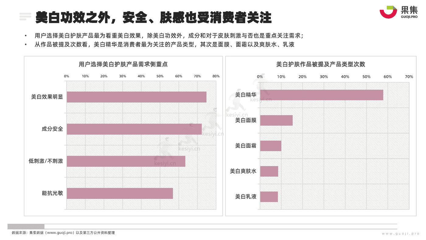 化妆品行业功效护肤营销专题:2022年1_10月美白研究报告-果集 化妆品行业功效护肤营销专题:2022年1_10月美白研究报告-果集