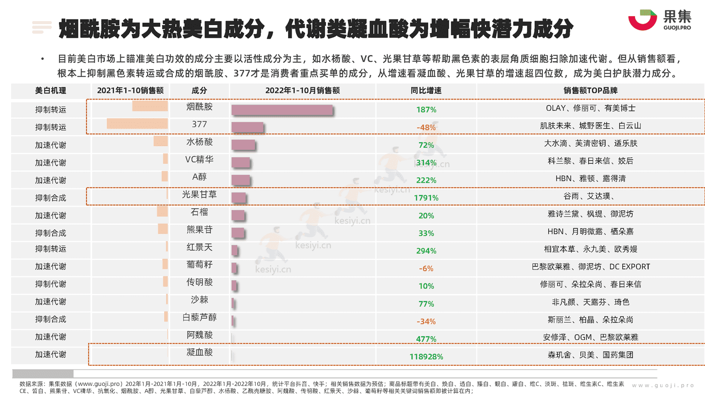 化妆品行业功效护肤营销专题:2022年1_10月美白研究报告-果集 化妆品行业功效护肤营销专题:2022年1_10月美白研究报告-果集