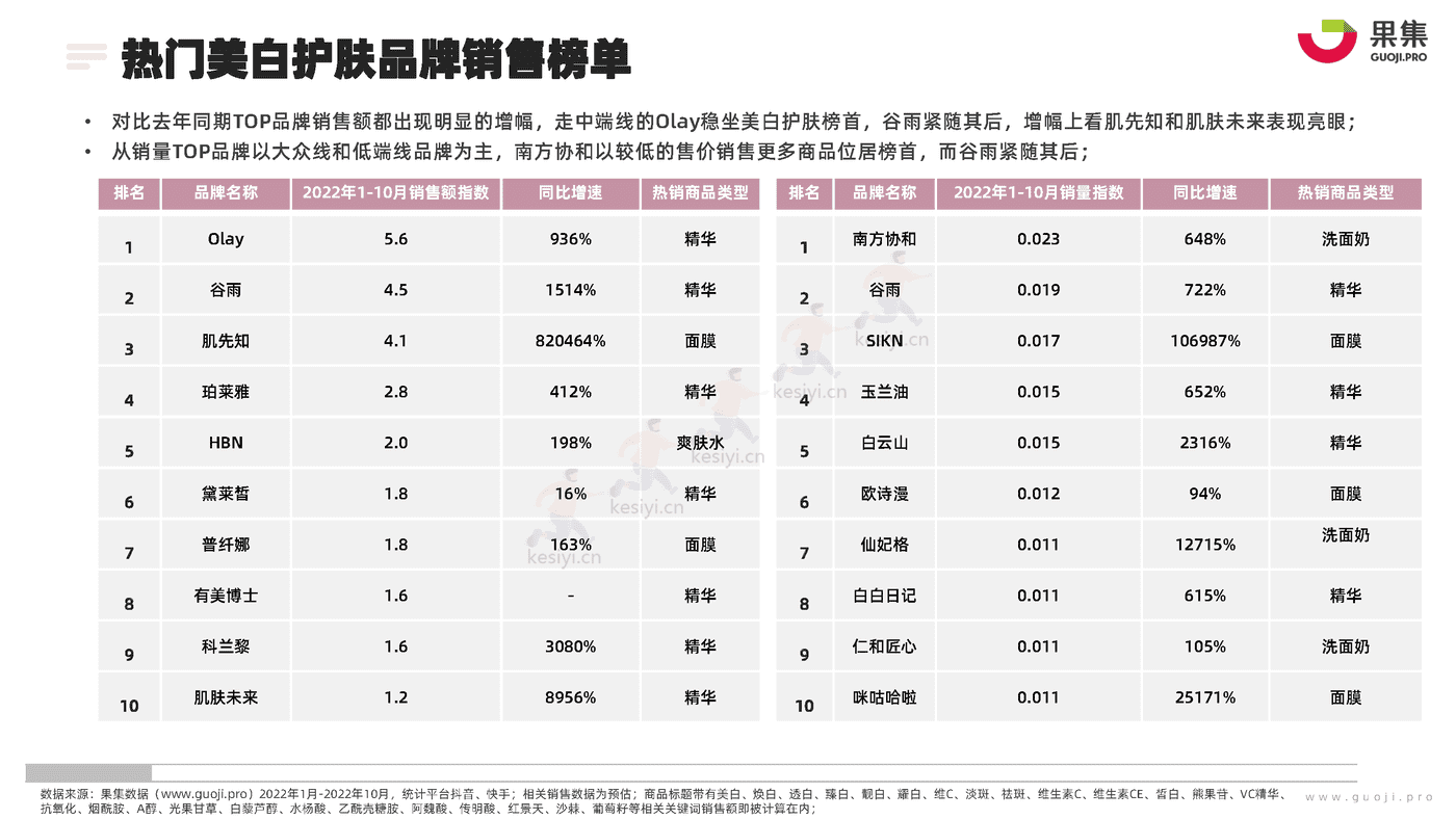 化妆品行业功效护肤营销专题:2022年1_10月美白研究报告-果集 化妆品行业功效护肤营销专题:2022年1_10月美白研究报告-果集