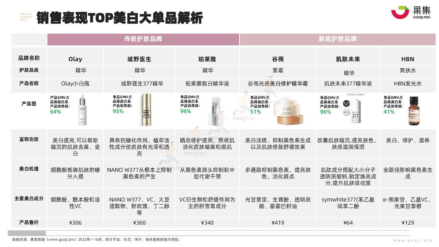 化妆品行业功效护肤营销专题:2022年1_10月美白研究报告-果集 化妆品行业功效护肤营销专题:2022年1_10月美白研究报告-果集