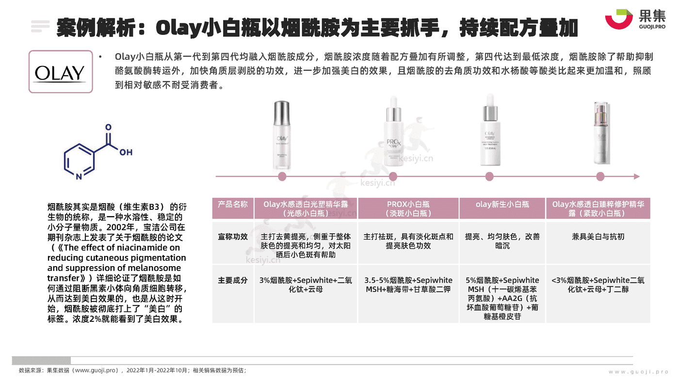 化妆品行业功效护肤营销专题:2022年1_10月美白研究报告-果集 化妆品行业功效护肤营销专题:2022年1_10月美白研究报告-果集