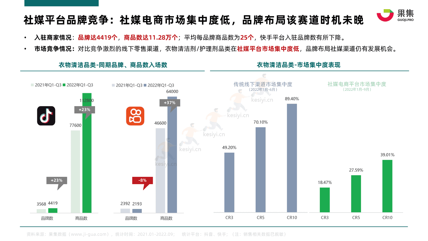 2022年Q1_Q3衣物清洁行业社媒电商分析报告-果集 2022年Q1_Q3衣物清洁行业社媒电商分析报告-果集