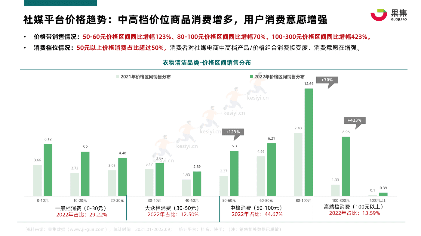 2022年Q1_Q3衣物清洁行业社媒电商分析报告-果集 2022年Q1_Q3衣物清洁行业社媒电商分析报告-果集