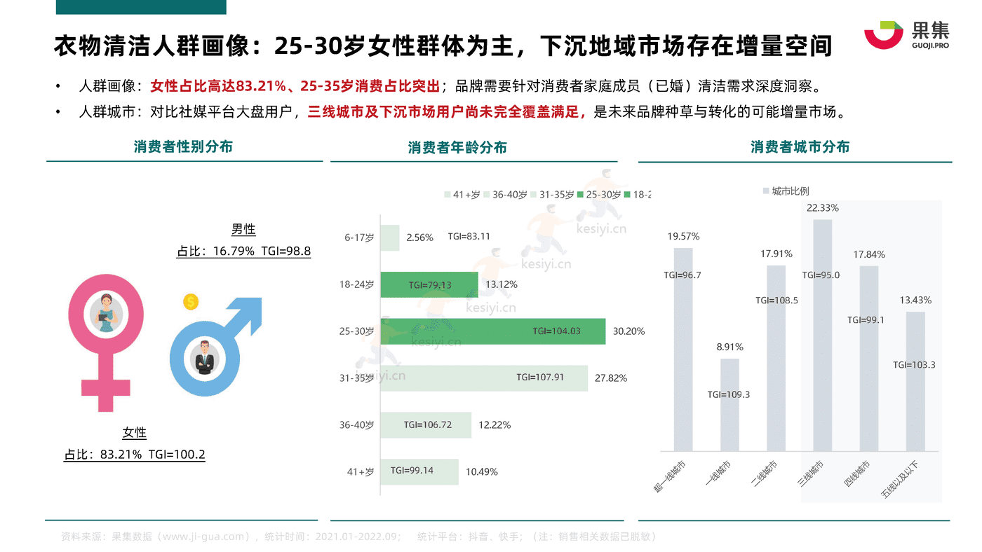 2022年Q1_Q3衣物清洁行业社媒电商分析报告-果集 2022年Q1_Q3衣物清洁行业社媒电商分析报告-果集