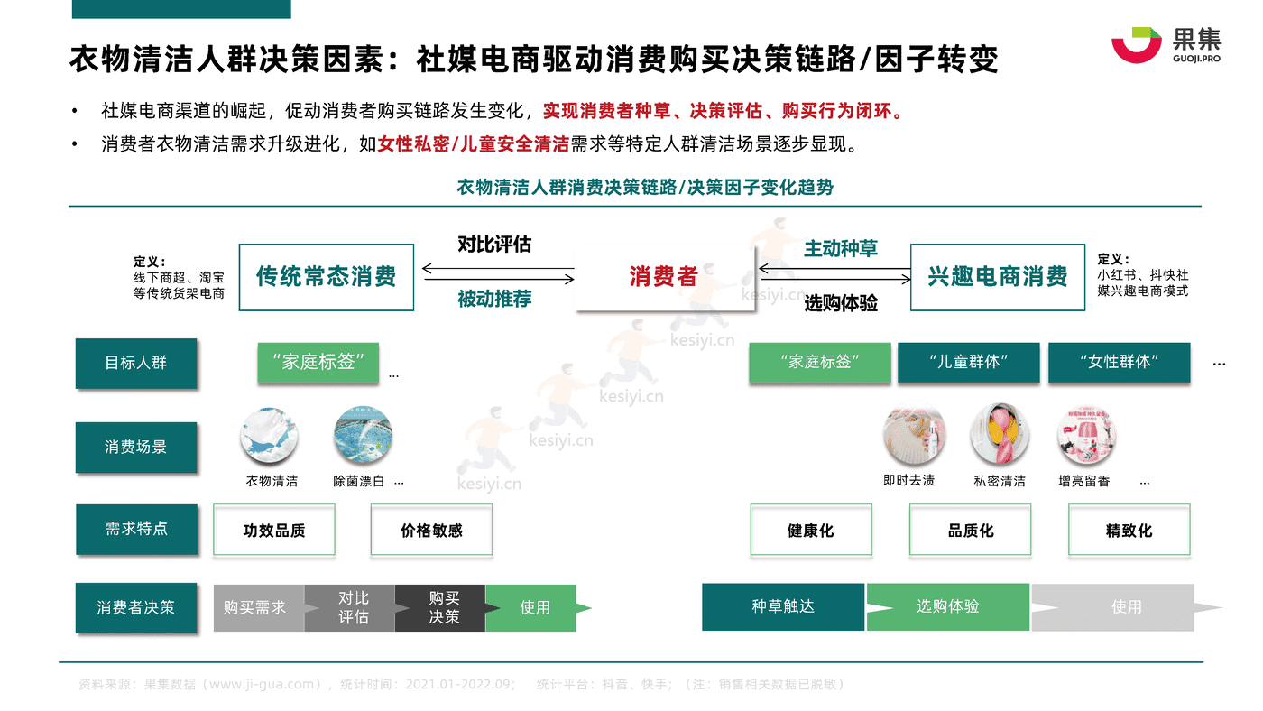 2022年Q1_Q3衣物清洁行业社媒电商分析报告-果集 2022年Q1_Q3衣物清洁行业社媒电商分析报告-果集