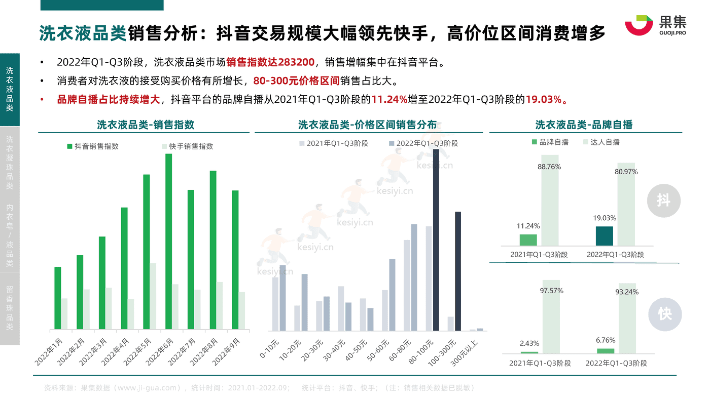 2022年Q1_Q3衣物清洁行业社媒电商分析报告-果集 2022年Q1_Q3衣物清洁行业社媒电商分析报告-果集