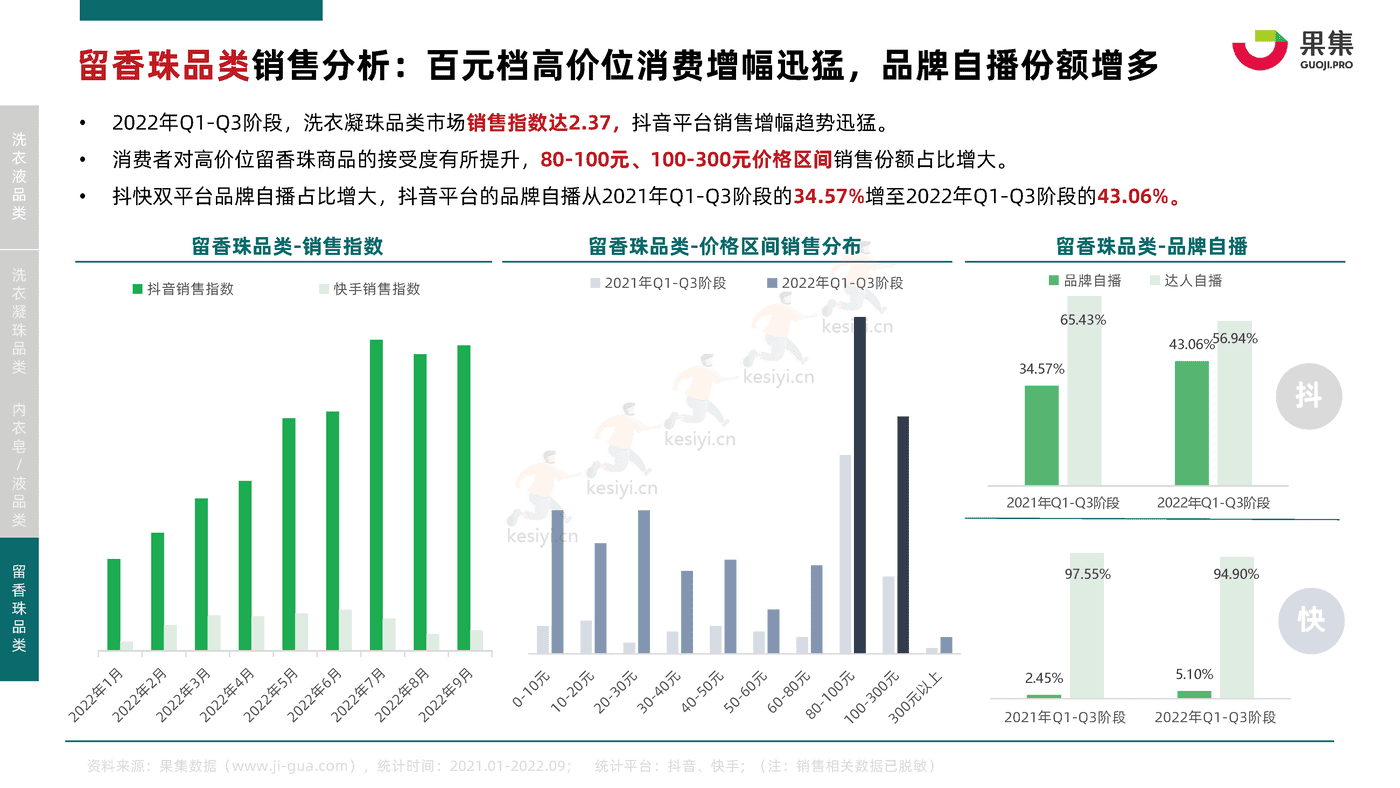 2022年Q1_Q3衣物清洁行业社媒电商分析报告-果集 2022年Q1_Q3衣物清洁行业社媒电商分析报告-果集