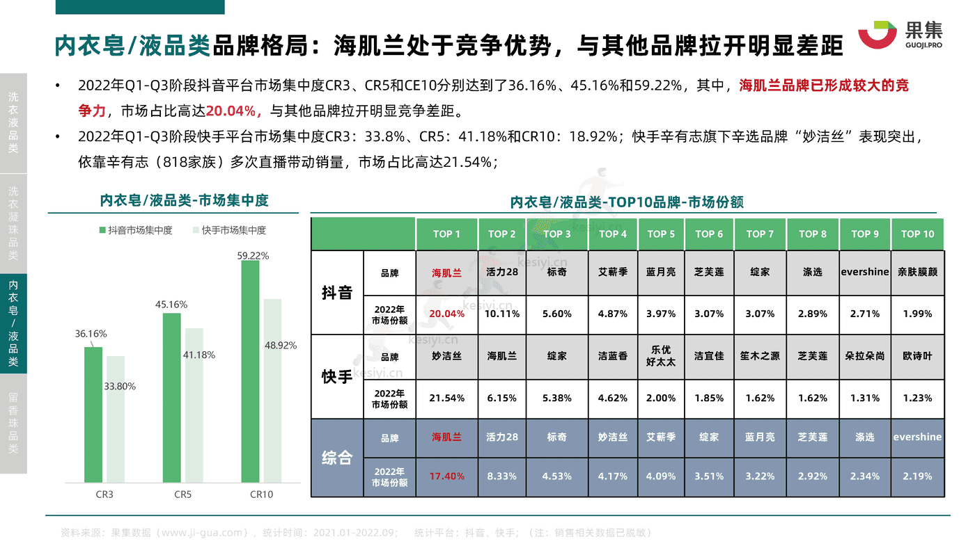 2022年Q1_Q3衣物清洁行业社媒电商分析报告-果集 2022年Q1_Q3衣物清洁行业社媒电商分析报告-果集