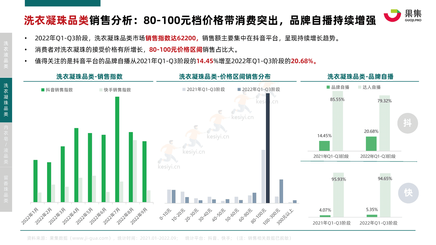 2022年Q1_Q3衣物清洁行业社媒电商分析报告-果集 2022年Q1_Q3衣物清洁行业社媒电商分析报告-果集