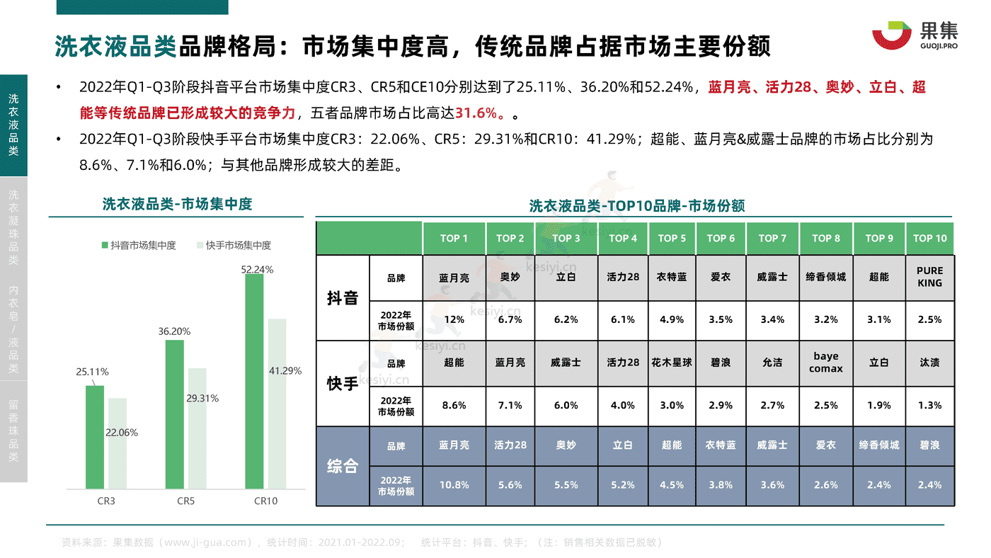 2022年Q1_Q3衣物清洁行业社媒电商分析报告-果集 2022年Q1_Q3衣物清洁行业社媒电商分析报告-果集