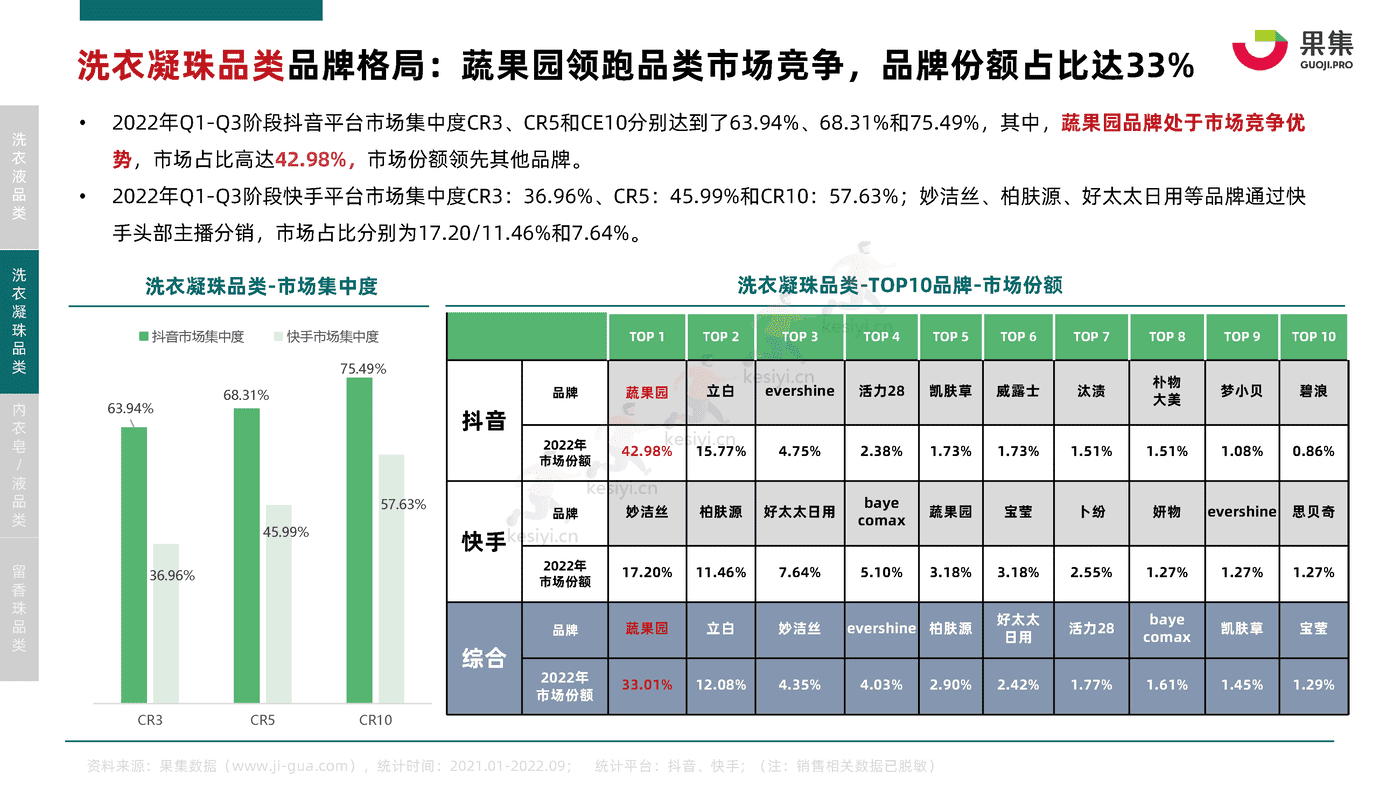 2022年Q1_Q3衣物清洁行业社媒电商分析报告-果集 2022年Q1_Q3衣物清洁行业社媒电商分析报告-果集