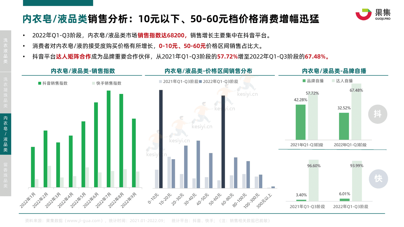 2022年Q1_Q3衣物清洁行业社媒电商分析报告-果集 2022年Q1_Q3衣物清洁行业社媒电商分析报告-果集