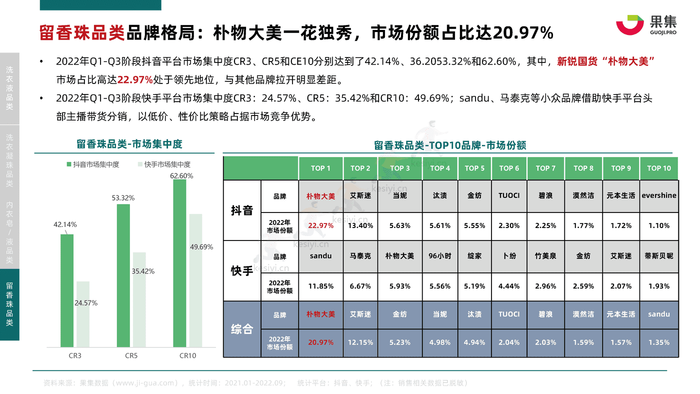 2022年Q1_Q3衣物清洁行业社媒电商分析报告-果集 2022年Q1_Q3衣物清洁行业社媒电商分析报告-果集
