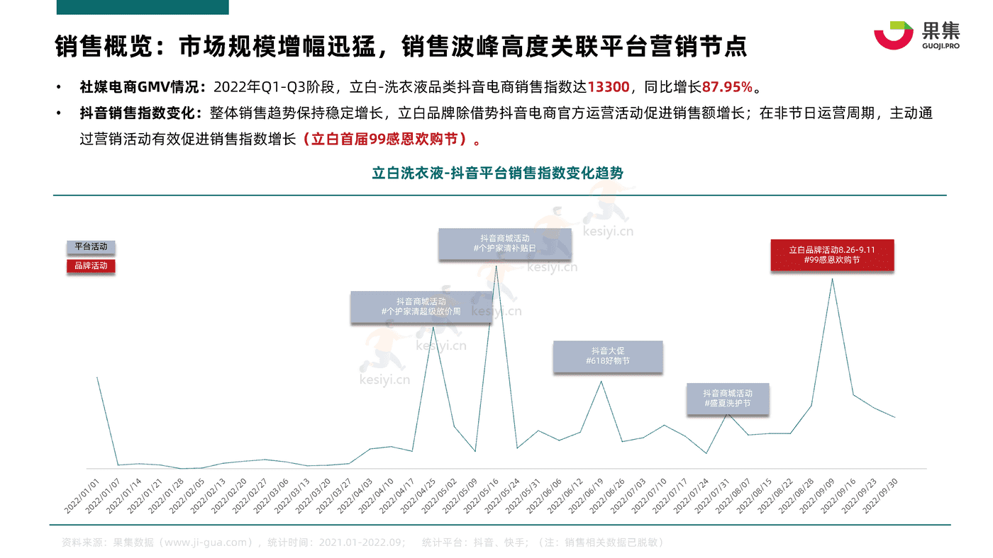 2022年Q1_Q3衣物清洁行业社媒电商分析报告-果集 2022年Q1_Q3衣物清洁行业社媒电商分析报告-果集