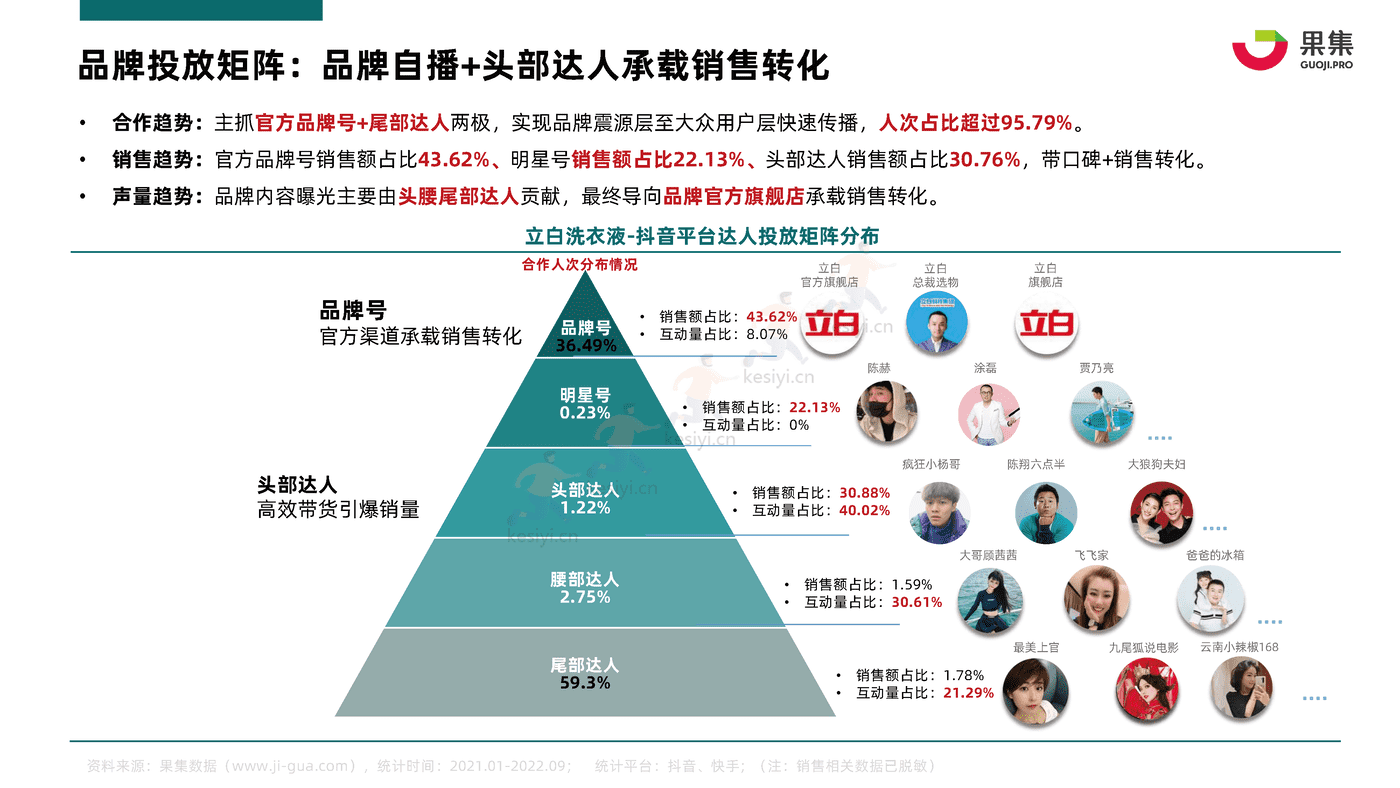 2022年Q1_Q3衣物清洁行业社媒电商分析报告-果集 2022年Q1_Q3衣物清洁行业社媒电商分析报告-果集