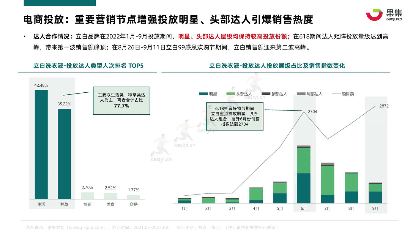 2022年Q1_Q3衣物清洁行业社媒电商分析报告-果集 2022年Q1_Q3衣物清洁行业社媒电商分析报告-果集