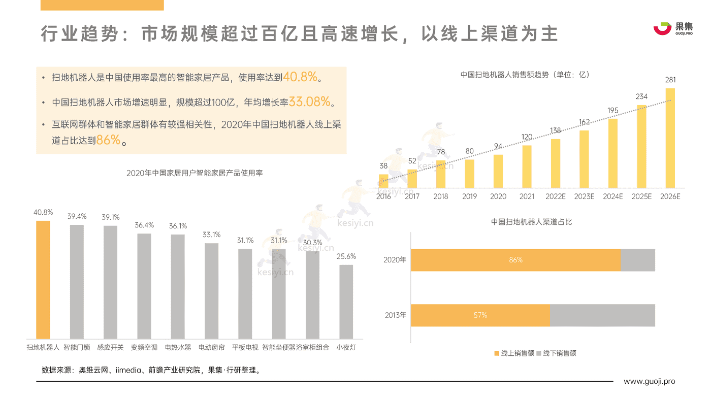 2022年Q1_Q3扫地机器人行业热门品牌社媒电商分析报告-果集 2022年Q1_Q3扫地机器人行业热门品牌社媒电商分析报告-果集