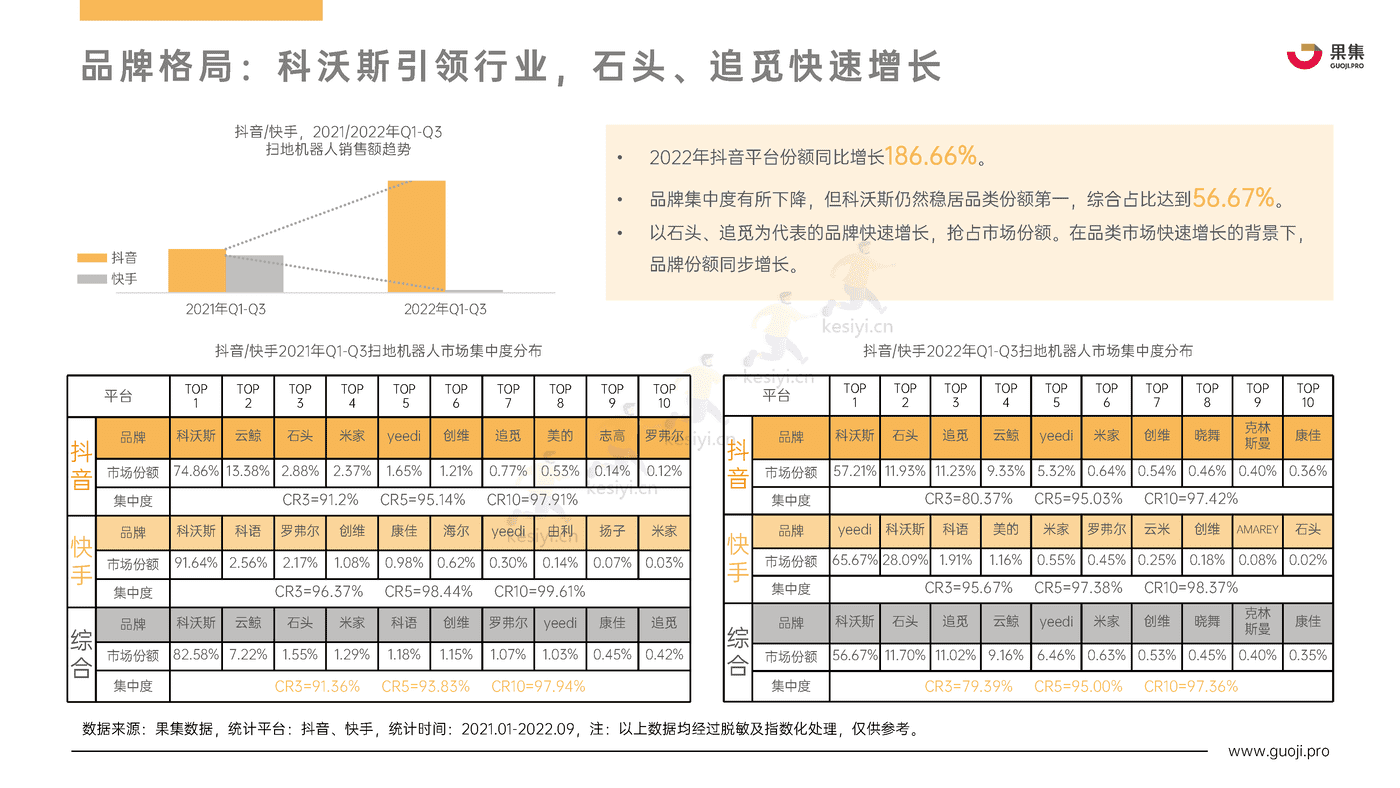 2022年Q1_Q3扫地机器人行业热门品牌社媒电商分析报告-果集 2022年Q1_Q3扫地机器人行业热门品牌社媒电商分析报告-果集