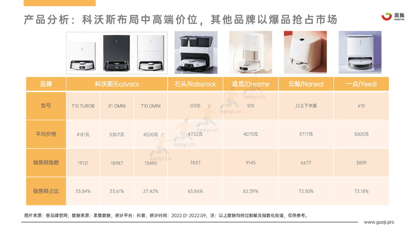 2022年Q1_Q3扫地机器人行业热门品牌社媒电商分析报告-果集 2022年Q1_Q3扫地机器人行业热门品牌社媒电商分析报告-果集