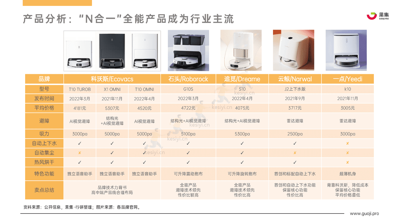 2022年Q1_Q3扫地机器人行业热门品牌社媒电商分析报告-果集 2022年Q1_Q3扫地机器人行业热门品牌社媒电商分析报告-果集