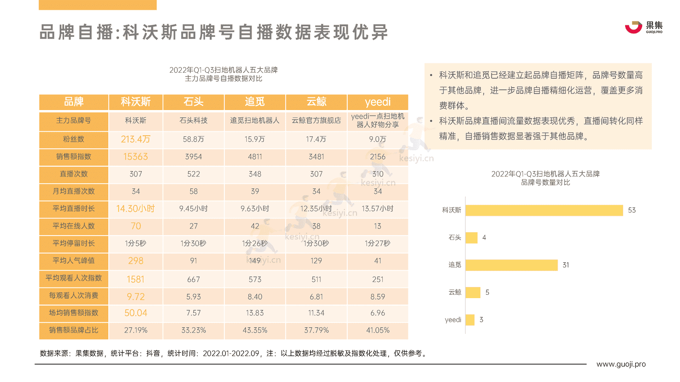 2022年Q1_Q3扫地机器人行业热门品牌社媒电商分析报告-果集 2022年Q1_Q3扫地机器人行业热门品牌社媒电商分析报告-果集