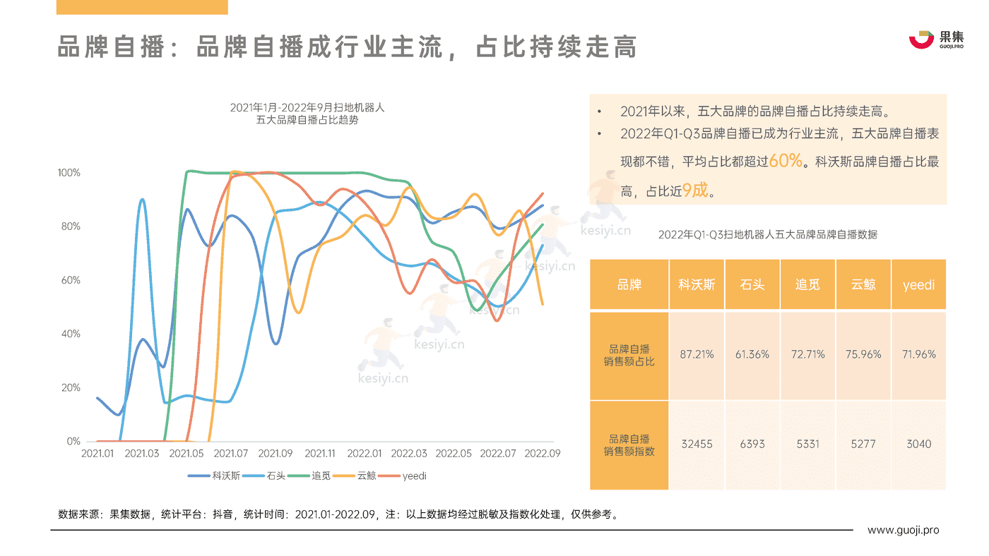 2022年Q1_Q3扫地机器人行业热门品牌社媒电商分析报告-果集 2022年Q1_Q3扫地机器人行业热门品牌社媒电商分析报告-果集