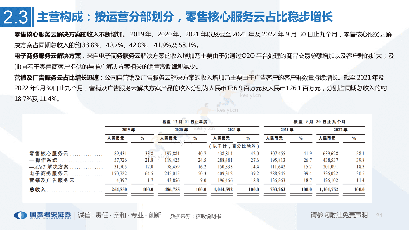 一文看懂多点招股书:亚洲最大零售服务商,数字化升级赋能零售业-国泰君安 一文看懂多点招股书:亚洲最大零售服务商,数字化升级赋能零售业-国泰君安