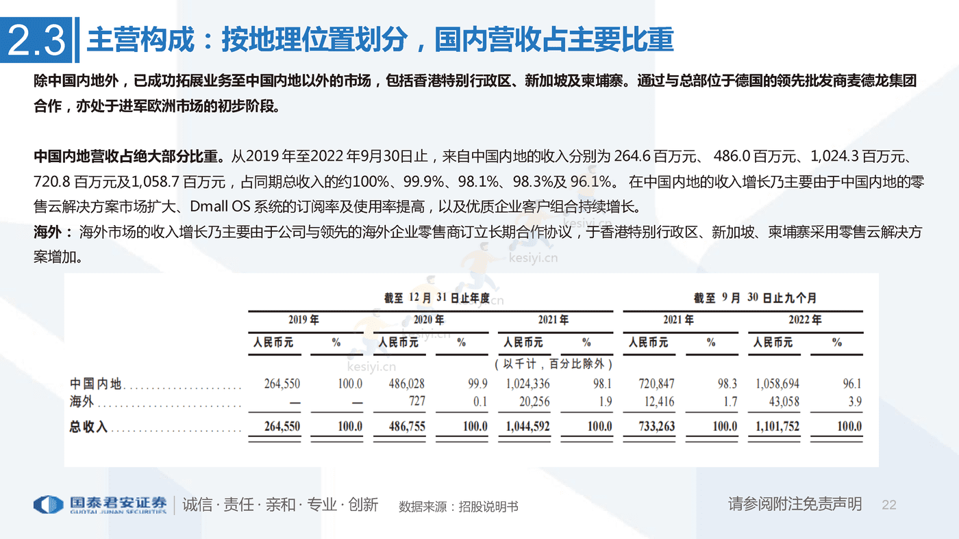 一文看懂多点招股书:亚洲最大零售服务商,数字化升级赋能零售业-国泰君安 一文看懂多点招股书:亚洲最大零售服务商,数字化升级赋能零售业-国泰君安