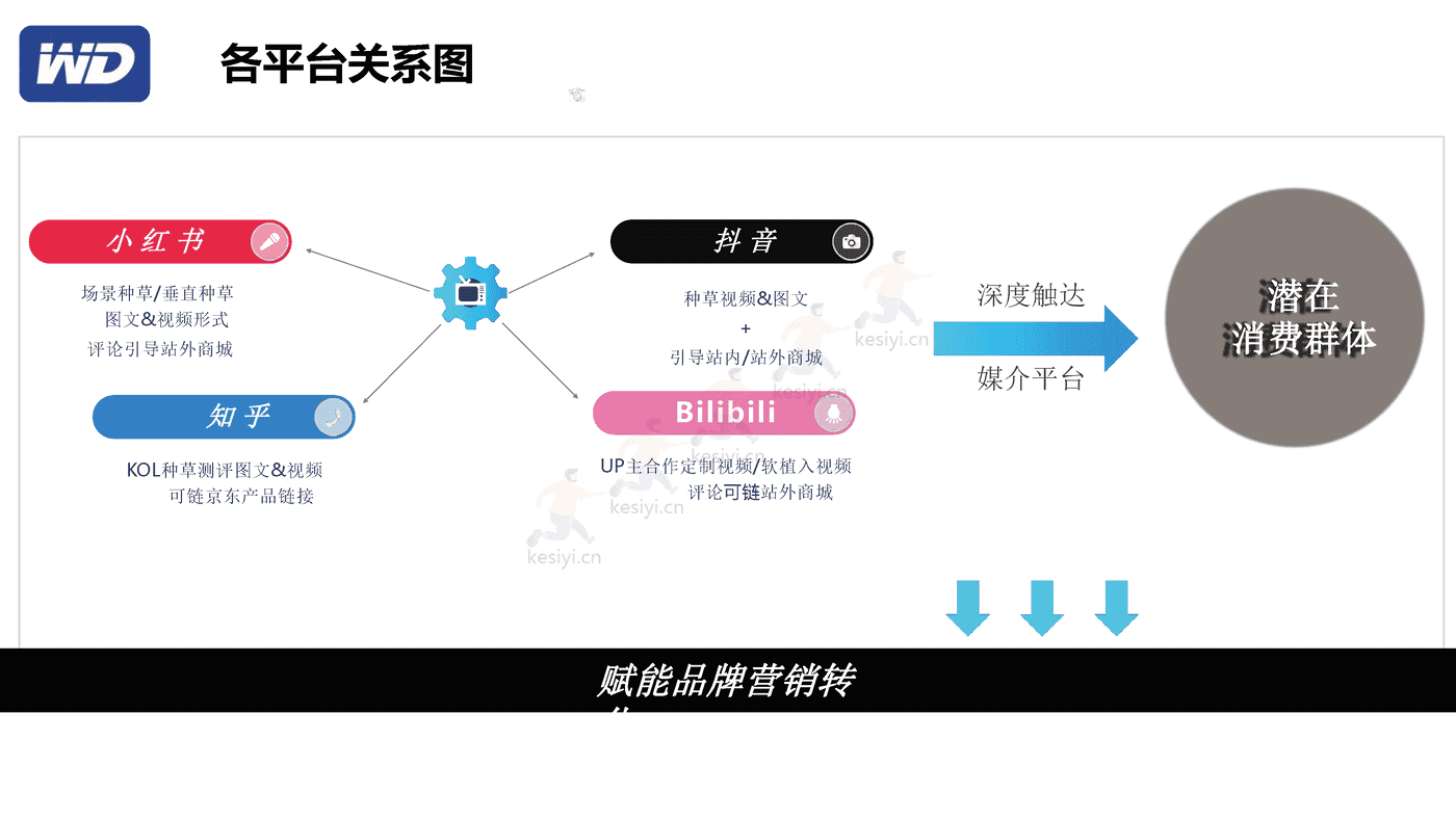 西部数据7月多社交平台内容种草营销策划方案 西部数据7月多社交平台内容种草营销策划方案