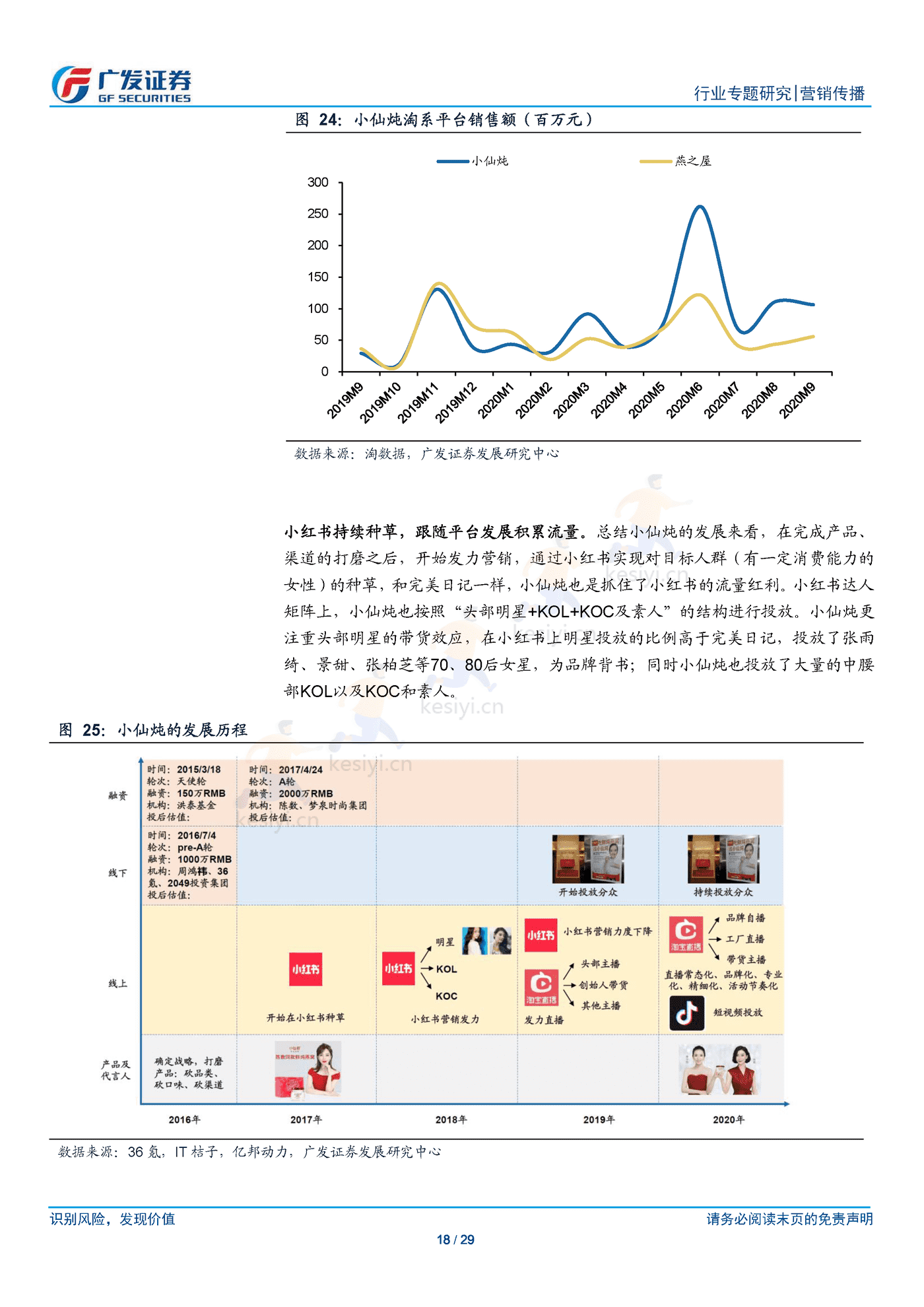 新锐品牌崛起逻辑以及营销模式的共性化探讨-广发证券 新锐品牌崛起逻辑以及营销模式的共性化探讨-广发证券