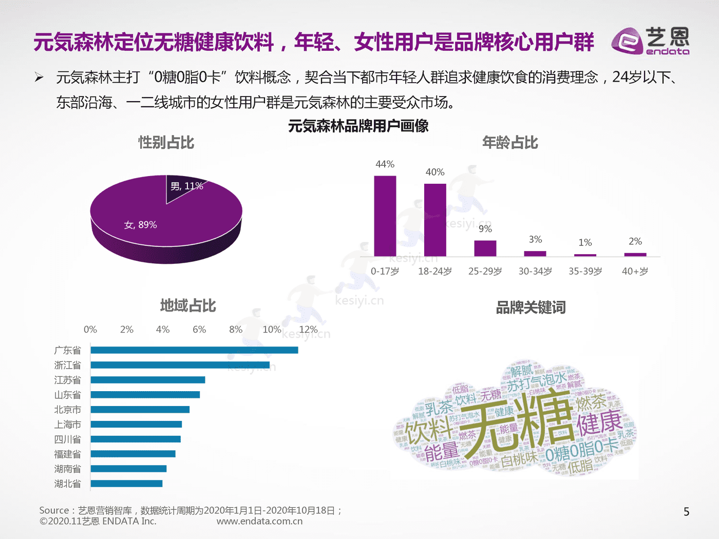 品牌元气森林营销数据报告-艺恩 品牌元气森林营销数据报告-艺恩