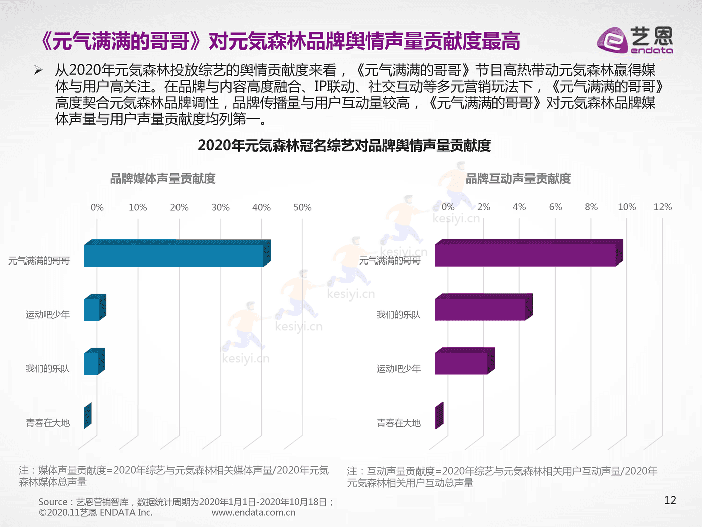 品牌元气森林营销数据报告-艺恩 品牌元气森林营销数据报告-艺恩