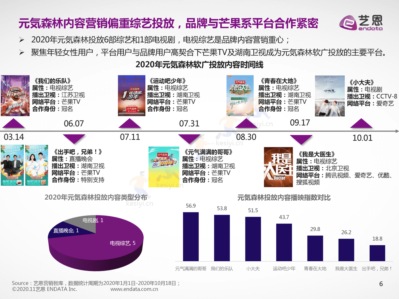 品牌元气森林营销数据报告-艺恩 品牌元气森林营销数据报告-艺恩
