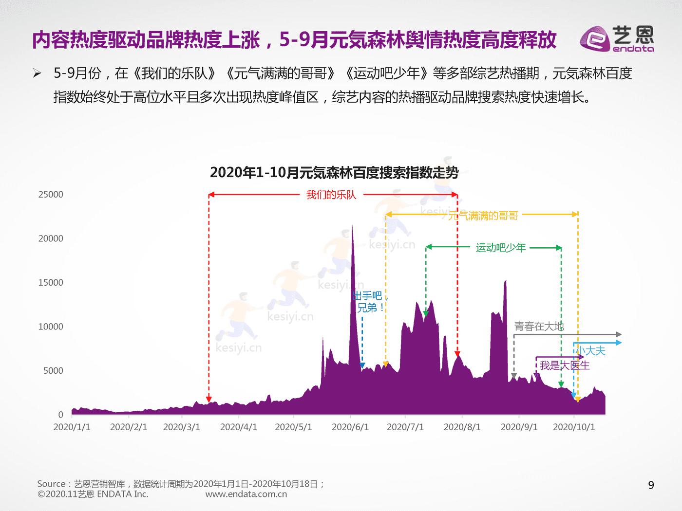 品牌元气森林营销数据报告-艺恩 品牌元气森林营销数据报告-艺恩