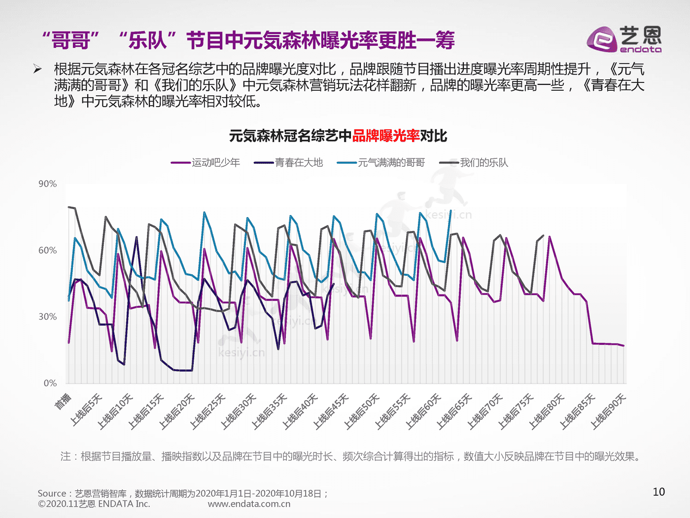 品牌元气森林营销数据报告-艺恩 品牌元气森林营销数据报告-艺恩