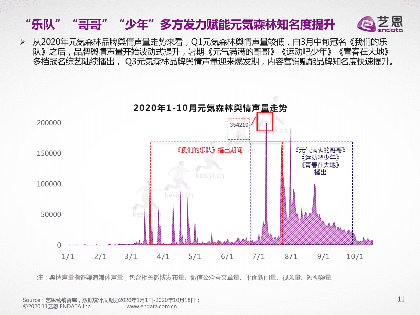 品牌元气森林营销数据报告-艺恩 品牌元气森林营销数据报告-艺恩